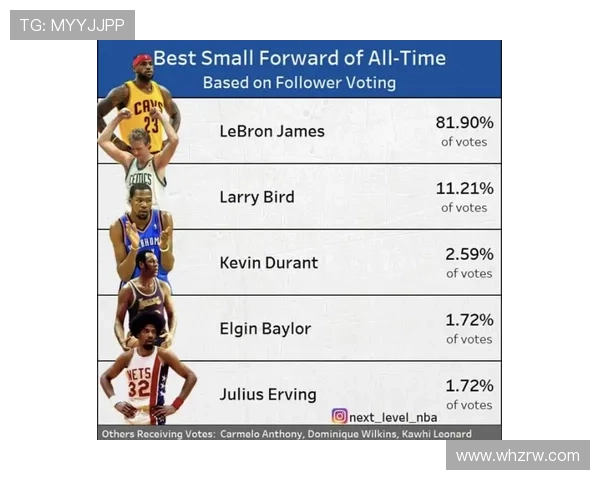 NBA新赛季小前锋评选结果揭晓勒布朗詹姆斯荣膺第一称号